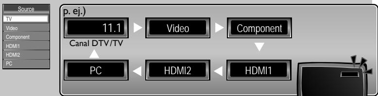 MAGNAVOX 22MF330B - Para Cambiar Entre Cada Modo de Entrada permite cambiar fácilmente con el mando a distancia entre TV (ATSC o NTSC) y los dispositivos externos cuando están conectados a la unidad. - 1