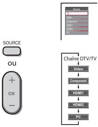 MAGNAVOX 22MF339B - Parcours des Modes d'Entrée - 1