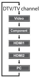 MAGNAVOX 22MF339B - Switching Each Input Mode - 4