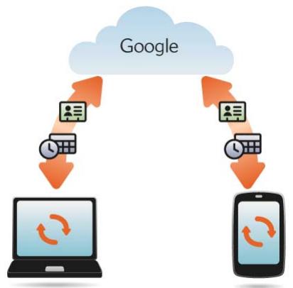 PALM PALM PRE PLUS - Je souhaite continuer à utiliser mes applications de bureau actuelles et les synchroniser avec un compte en ligne sur mon téléphone - 1