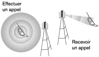 Effectuer un appel Recevoir un appel