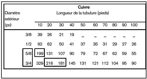 PROTANKLESS 635ES - POUR LE GAZ DE PÉTROLE LIQUÉFIE (PL) - 3