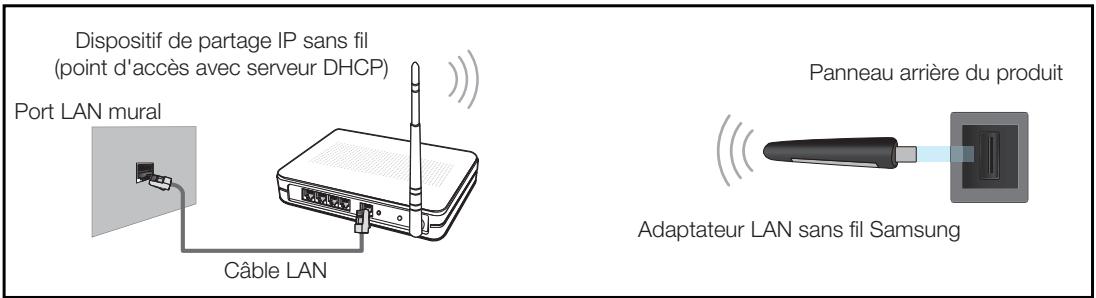 Dispositif de partage IP sans fil (point d'accès avec serveur DHCP) Port LAN mural Câble LAN Panneau arrière du produit Adaptateur LAN sans fil Samsung