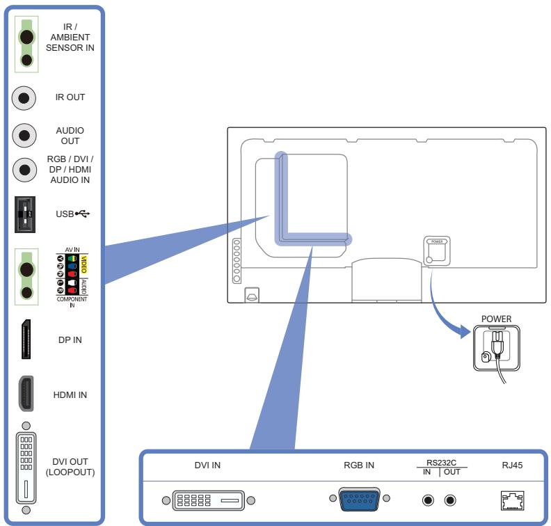 IR / AMBIENT SENSOR IN IR OUT AUDIO OUT RGB / DVI / DP / HDMI AUDIO IN USB AV IN COMPONENT IN DP IN HDMI IN DVI OUT (LOOPOUT) POWER DVI IN RGB IN RS232C IN | OUT RJ45