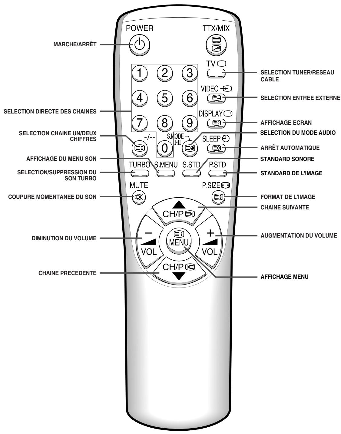 SAMSUNG 29M6 - Télécommande à infrarouges (Toutes les fonctions sauf le télétexte) - 2