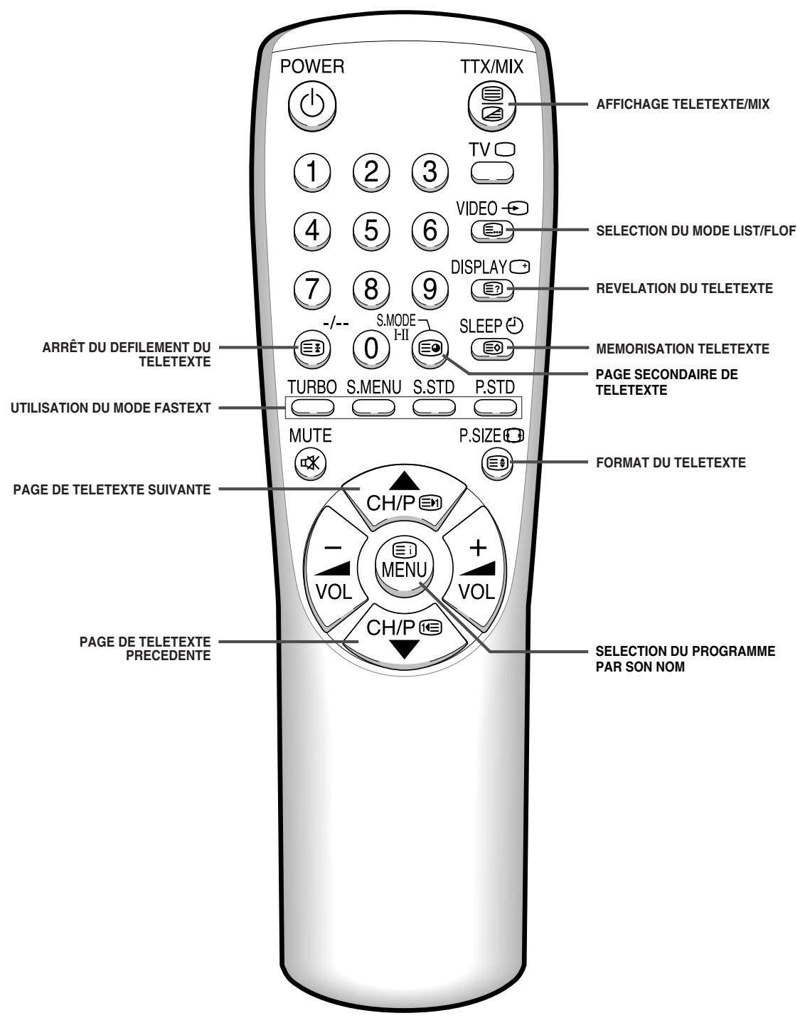 SAMSUNG 34A7 - Télécommande à infrarouges (Fonctions télétexte) - 1