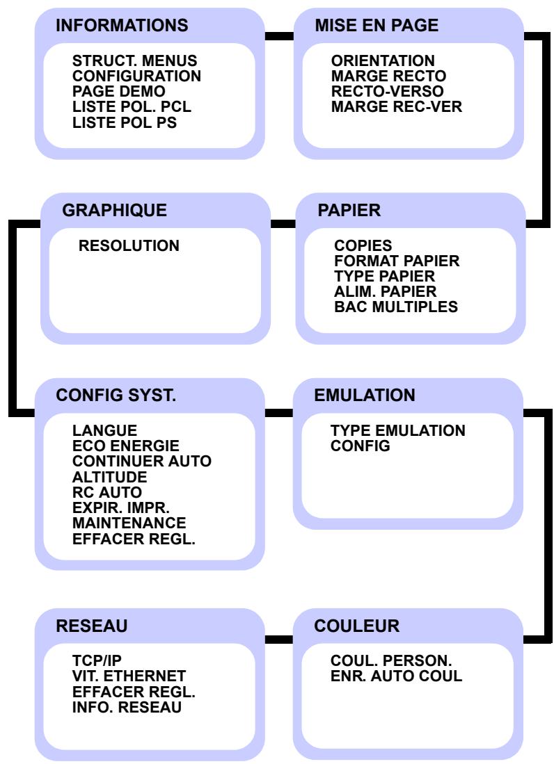 SAMSUNG CLP-610ND - Présentation des menus - 1