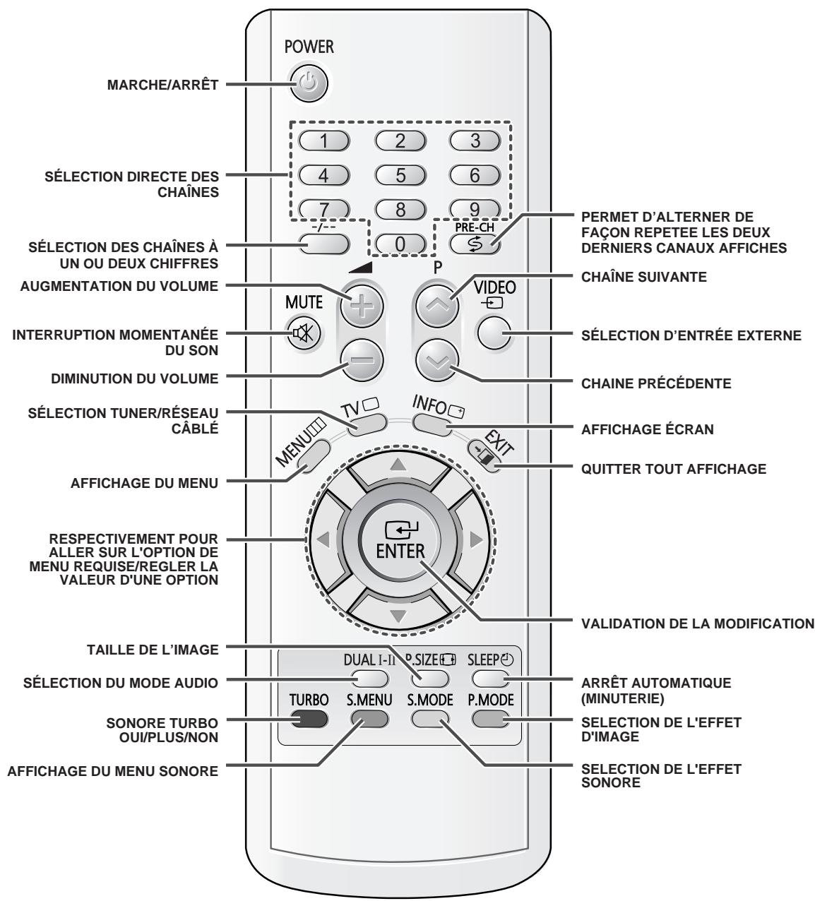 SAMSUNG CW-25M064NR - Télécommande à infrarouges (sauf le télétexte) - 2