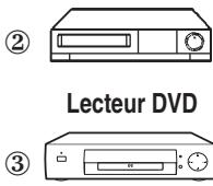 SAMSUNG SP-47Q1HE - Branchement des entrées/sorties externes - 3