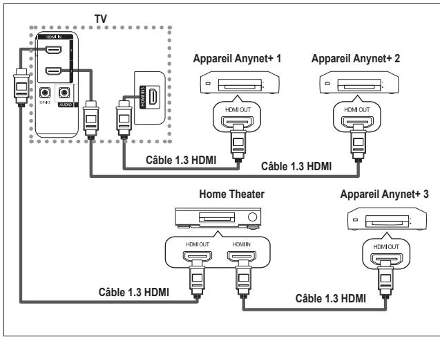 SAMSUNG LA40M81B - Connexion d'appareils Anynet+ - 2