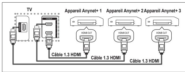 SAMSUNG LA40M81B - Connexion d'appareils Anynet+ - 1