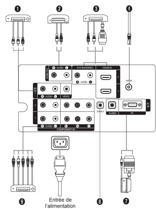 1 2 3 4 AUDIO - L DVI IN[HDMI2] HOMEN R-AUDIO - L ANTIN R-AUDIO - L VIDEO COMPONENT IN 2 SERVICE AUDIO PC PC IN 9 Entrée de l'alimentation 8 7