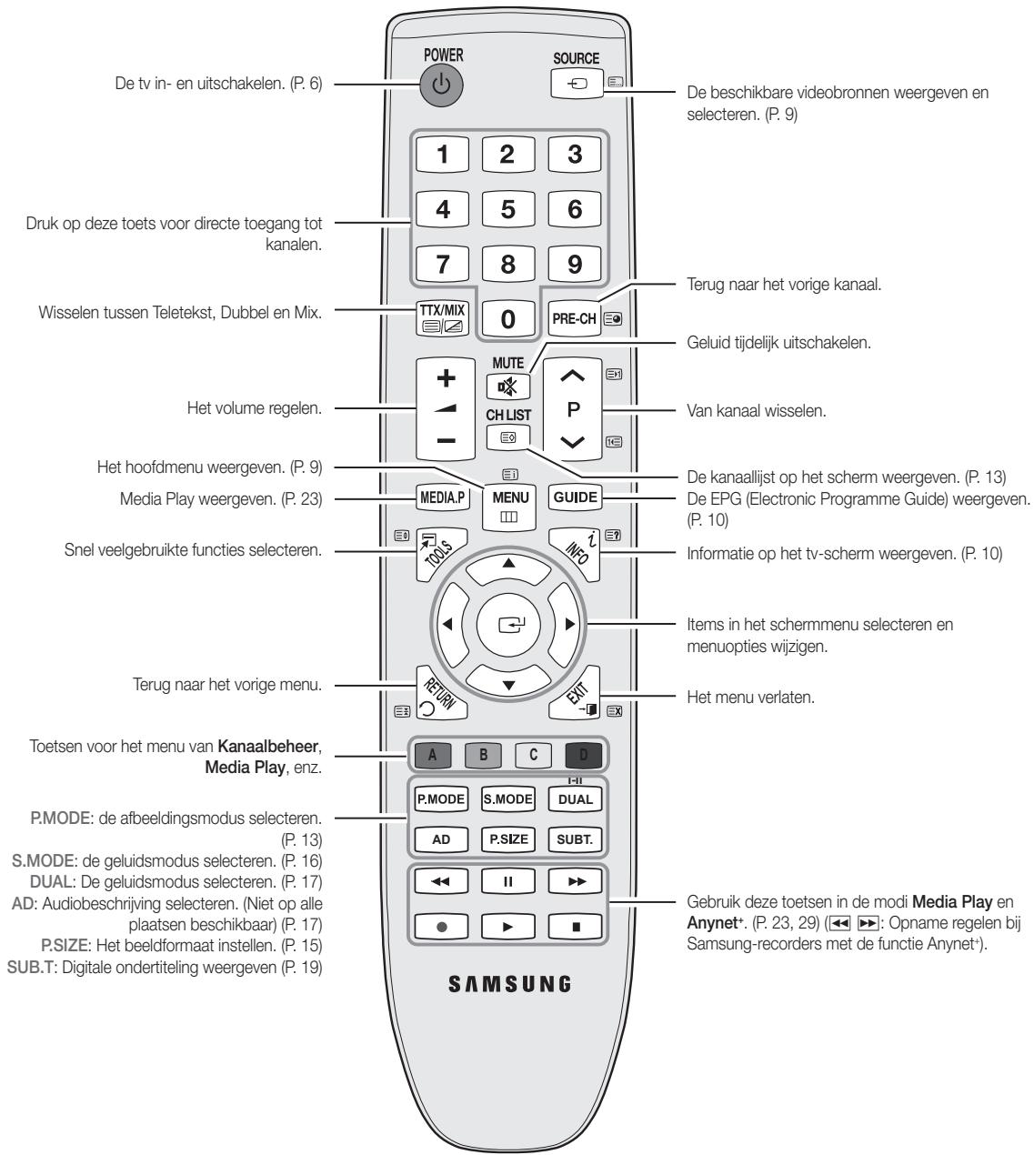 SAMSUNG LE19C451E2W - Overzicht van de afstandsbediening - 1