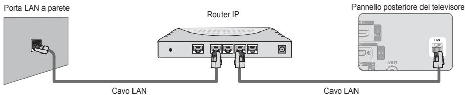 Porta LAN a parete Router IP Cavo LAN Cavo LAN Pannello posteriore del televisore
