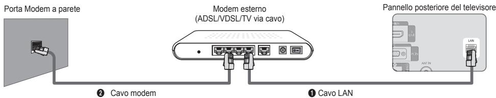 Porta Modem a parete Modem esterno (ADSL/VDSL/TV via cavo) Pannello posteriore del televisore ② Cavo modem ① Cavo LAN