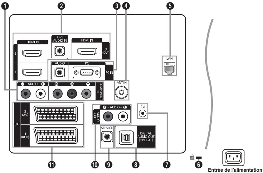 1 2 3 4 5 HDMI IN DVI AUDIO IN HDMI IN 3 (DVI) 2 1 AUDIO PC PC IN R-AUDIO-L P2 P3 V COMPRIER ANT IN EXT 2 (AV) 1 (RGB) R-AUDIO-L AUXO SERVICE DIGITAL AUDIO OUT (OPTICAL) 6 Entrée de l'alimentation