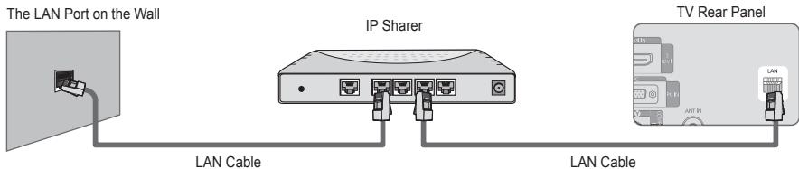 The LAN Port on the Wall IP Sharer LAN Cable LAN Cable TV Rear Panel