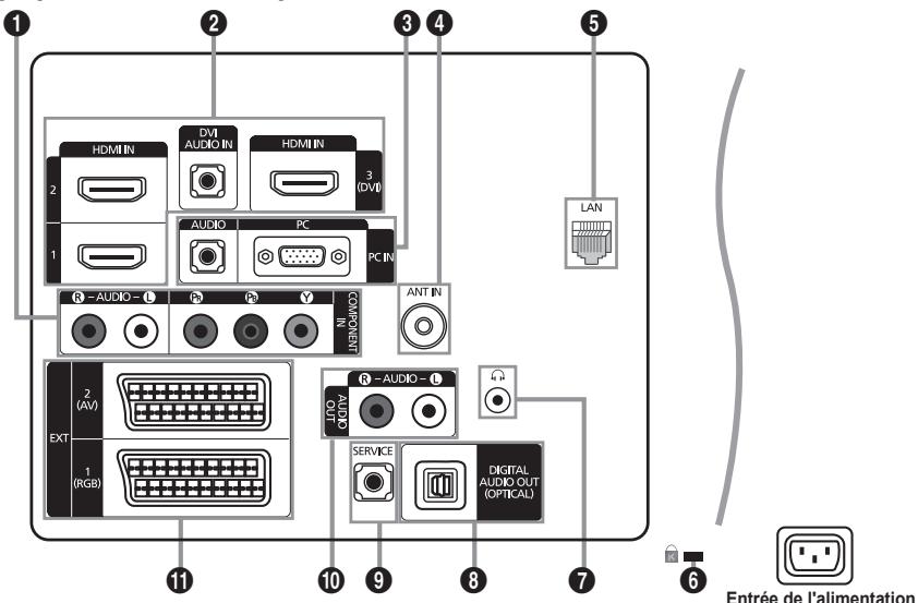 SAMSUNG LE40B651 - Présentation du panneau de branchement - 2
