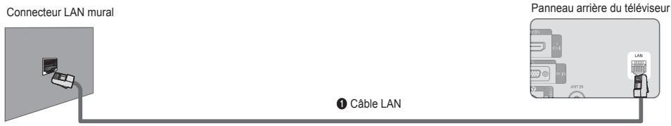 SAMSUNG LE40B651 - Connexion LAN pour un environnement IP statique - 1