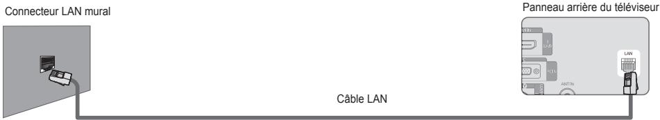 SAMSUNG LE40B651 - Selon votre réseau, vous pouvez raccorder directement le connecteur LAN et le téléviseur. - 1