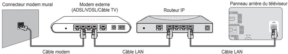 Connecteur modem mural Modem externe (ADSL/VDSL/Câble TV) Routeur IP Câble modem Câble LAN Câble LAN Panneau arrière du téléviseur