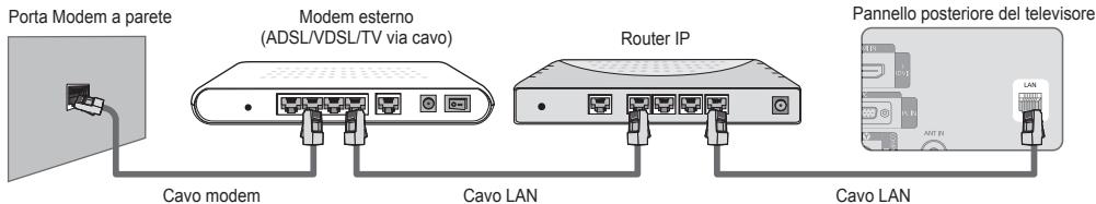 Porta Modem a parete Modem esterno (ADSL/VDSL/TV via cavo) Router IP Cavo modem Cavo LAN Cavo LAN Pannello posteriore del televisore