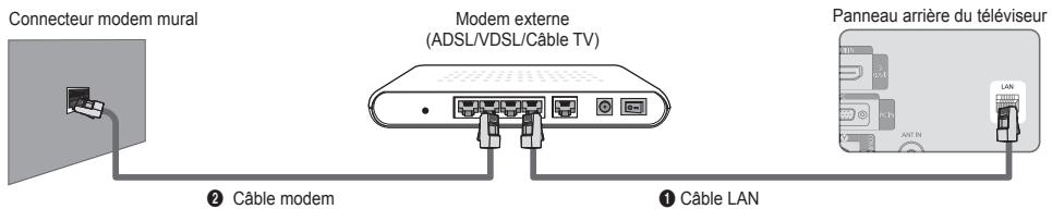 Connecteur modem mural Modem externe (ADSL/VDSL/Cable TV) ② Câble modem ① Câble LAN Panneau arrière du téléviseur