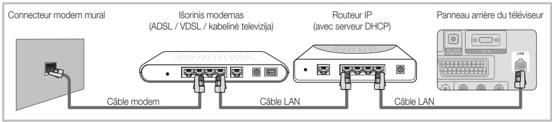 SAMSUNG LE40C550 - Connexion à un réseau câblé - 2