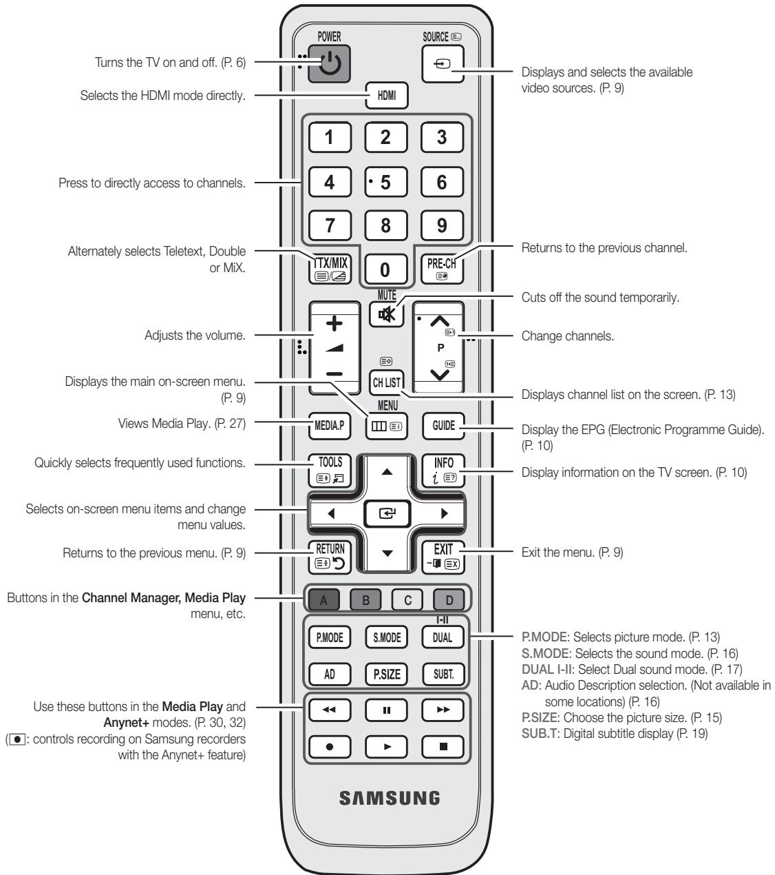 SAMSUNG LE40C550 - Viewing the Remote Control - 2