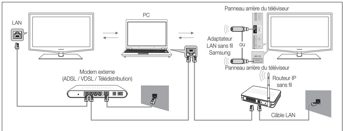 SAMSUNG LE40C550 - Connexion à l'ordinateur par le biais du réseau - 2