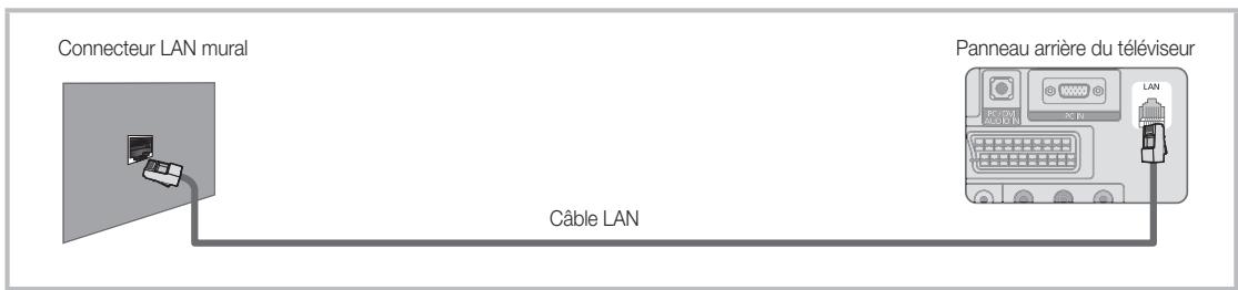 SAMSUNG LE40C550 - Connexion à un réseau câblé - 3