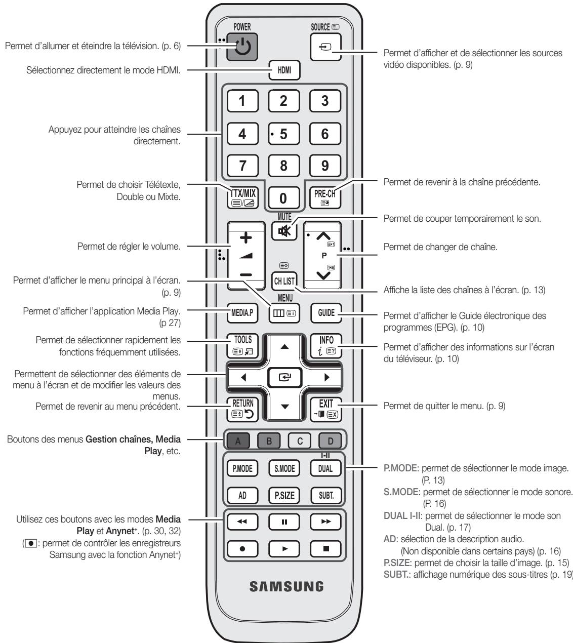 SAMSUNG LE40C550 - Présentation de la télécommande - 2