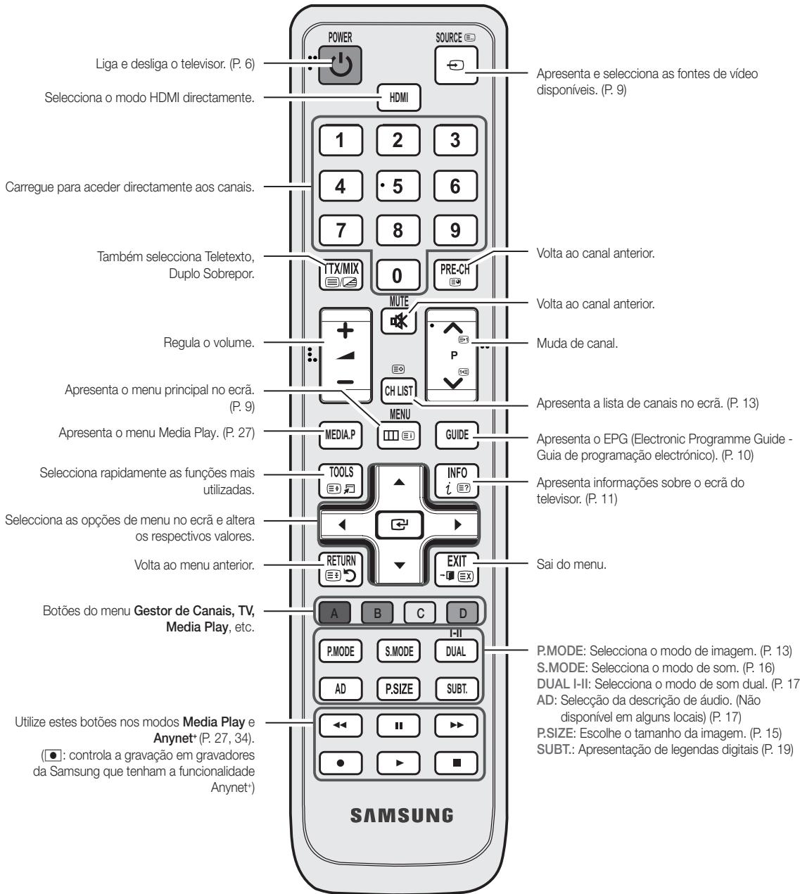 SAMSUNG LE40C550 - Apresentação do telecomando - 2