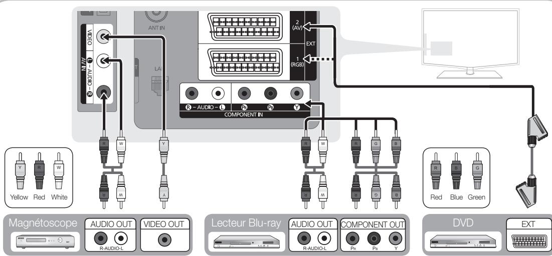 SAMSUNG LE40C652L2W - Utilisation d'un câble Composante (jusqu'à 1080p) ou Audio / Vidéo (480i uniquement) et utilisation d'un câble Péritel - 1