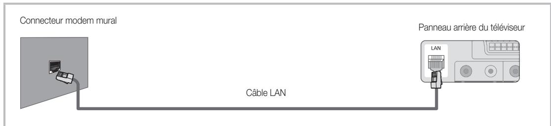 SAMSUNG LE40C652L2W - Connexion à un réseau câblé - 3