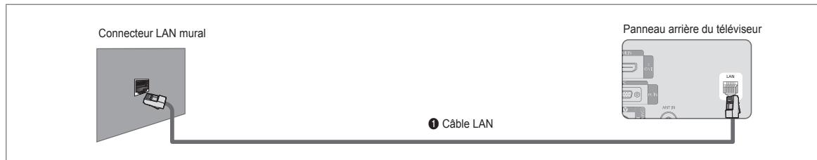 SAMSUNG LE46B750U1W - - Connexion LAN pour un environnement IP statique - 1