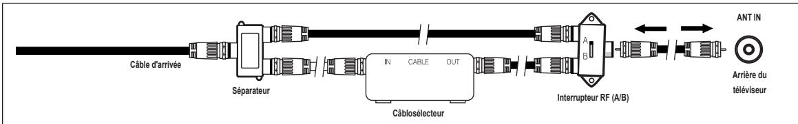 SAMSUNG LN40B610 - Branchement d'une boîte de jonction servant à déchiffrer certaines canaux - 1