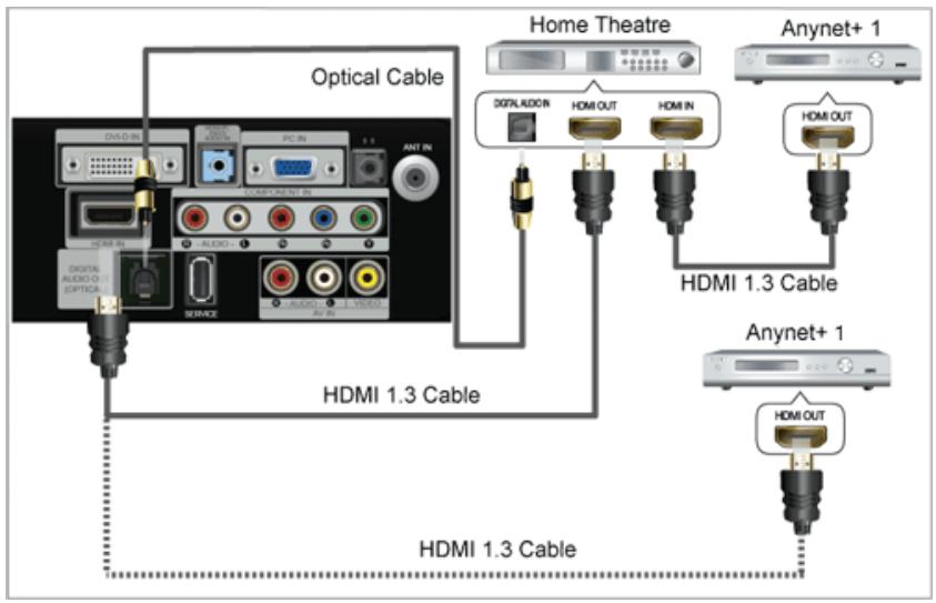 SAMSUNG P2770HD - Connexion d'appareils Anynet+ - 1