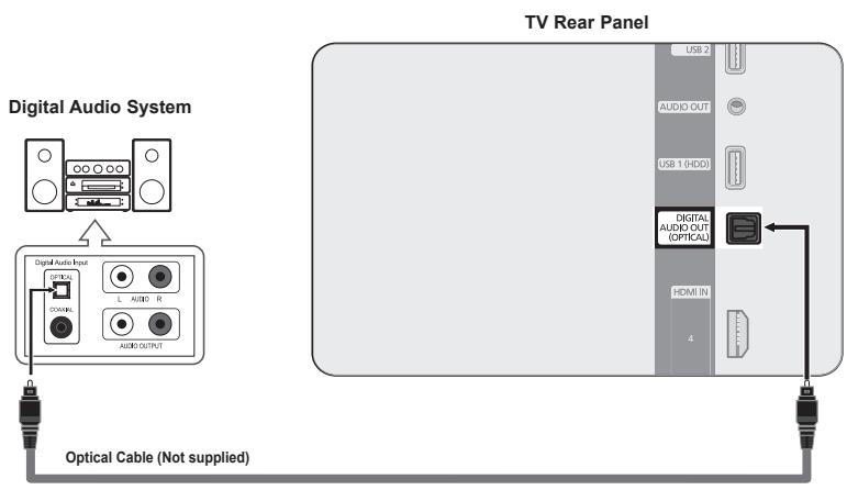SAMSUNG PN58B850Y1F - Connecting a Digital Audio System - 1