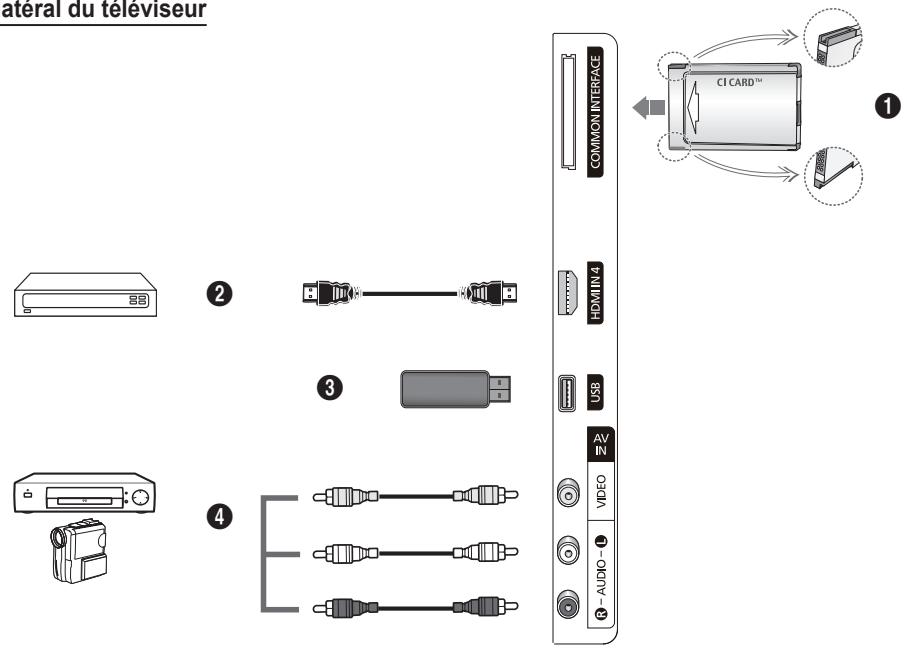 materal du téléviseur 1 2 3 4 COMMON INTERFACE HOMIN 4 USB AV IN VIDEO AUDIO - L R