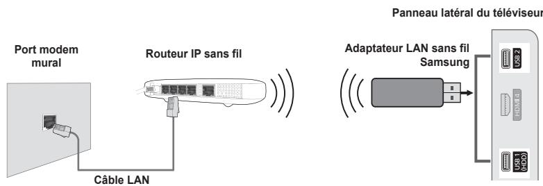 Port modem mural Câble LAN Routeur IP sans fil Adaptateur LAN sans fil Samsung Panneau latéral du téléviseur