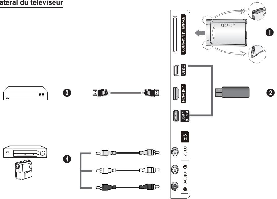 materal du televiseur COMMON INTERFACE USB 2 HDMI 4 USB 1 (HDD) AV IN VIDEO AUDIO ① ② ③ ④