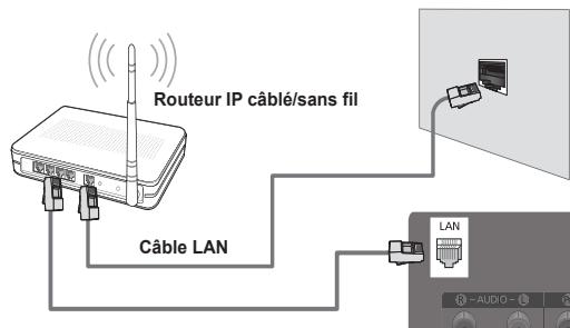 Routeur IP câblé/sans fil Câble LAN LAN