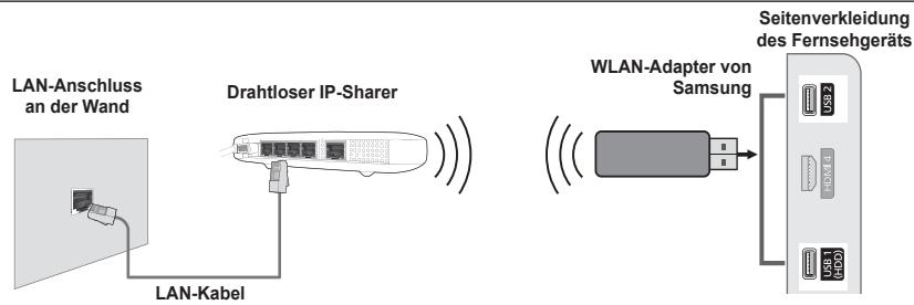 LAN-Anschluss an der Wand Drahtloser IP-Sharer LAN-Kabel WLAN-Adapter von Samsung Seitenverkleidung des Fernsehgeräts