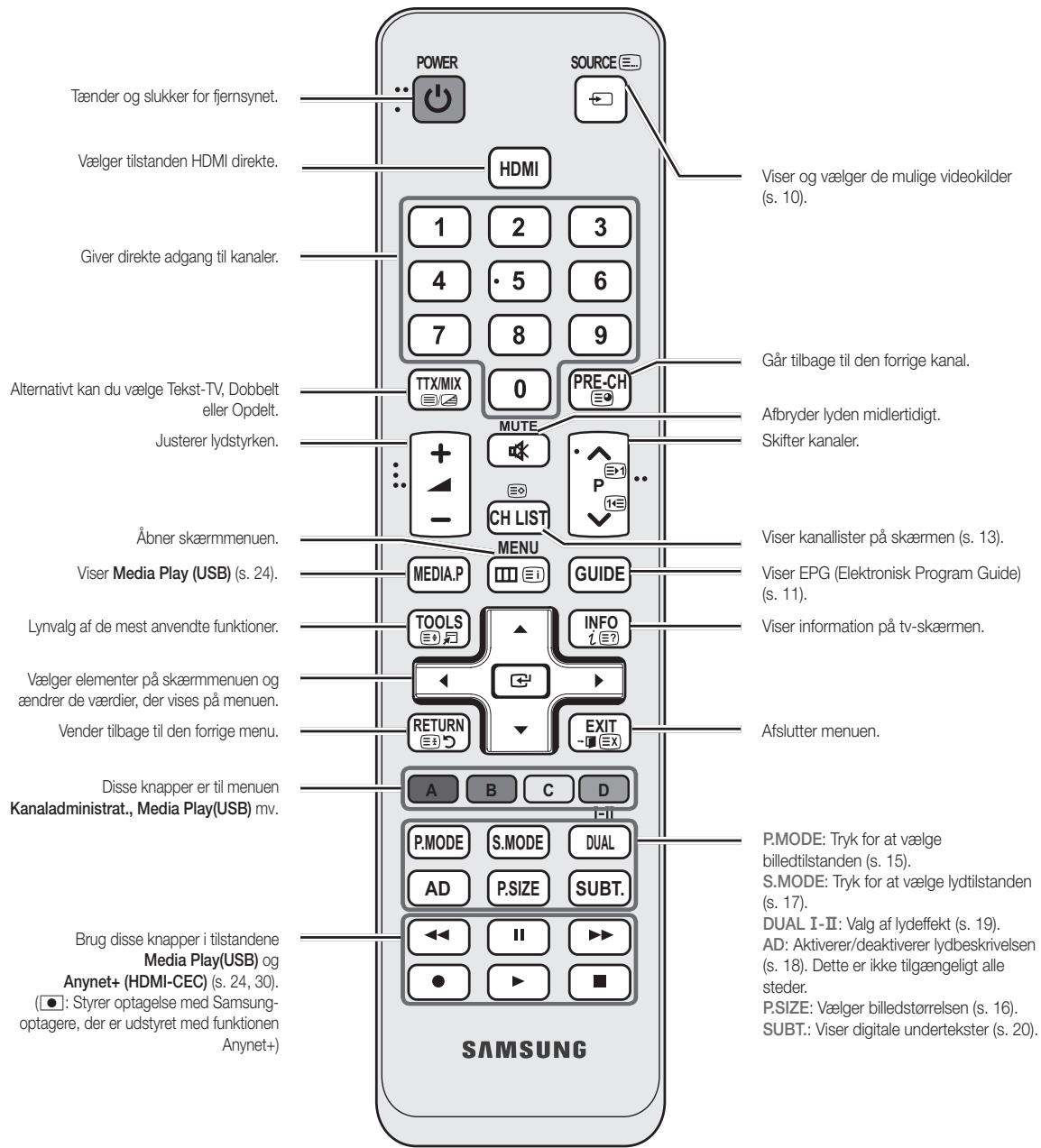 SAMSUNG UE-22C4005PW - Fjernbetjeningen - 2
