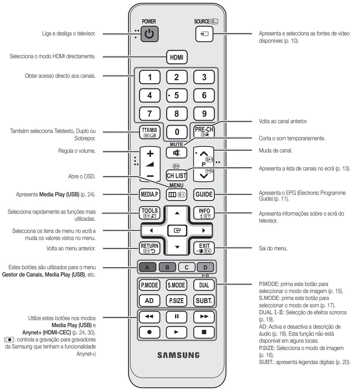 SAMSUNG UE-26C4000PW - Apresentação do telecomando - 2