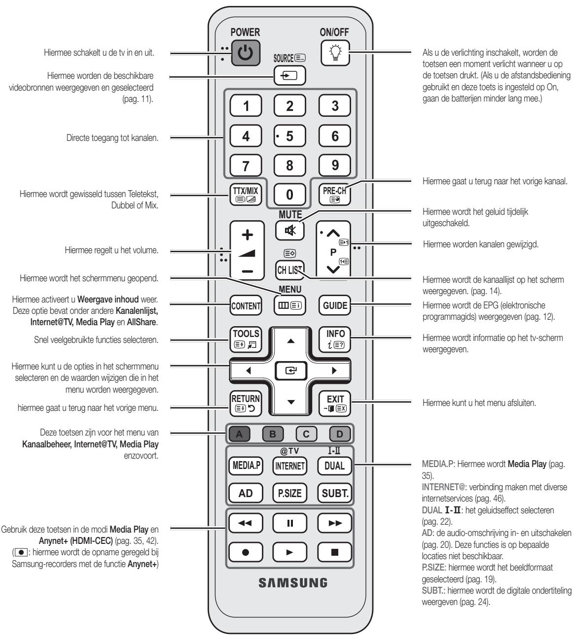 SAMSUNG UE-32C6710 - Overzicht van de afstandsbediening - 1