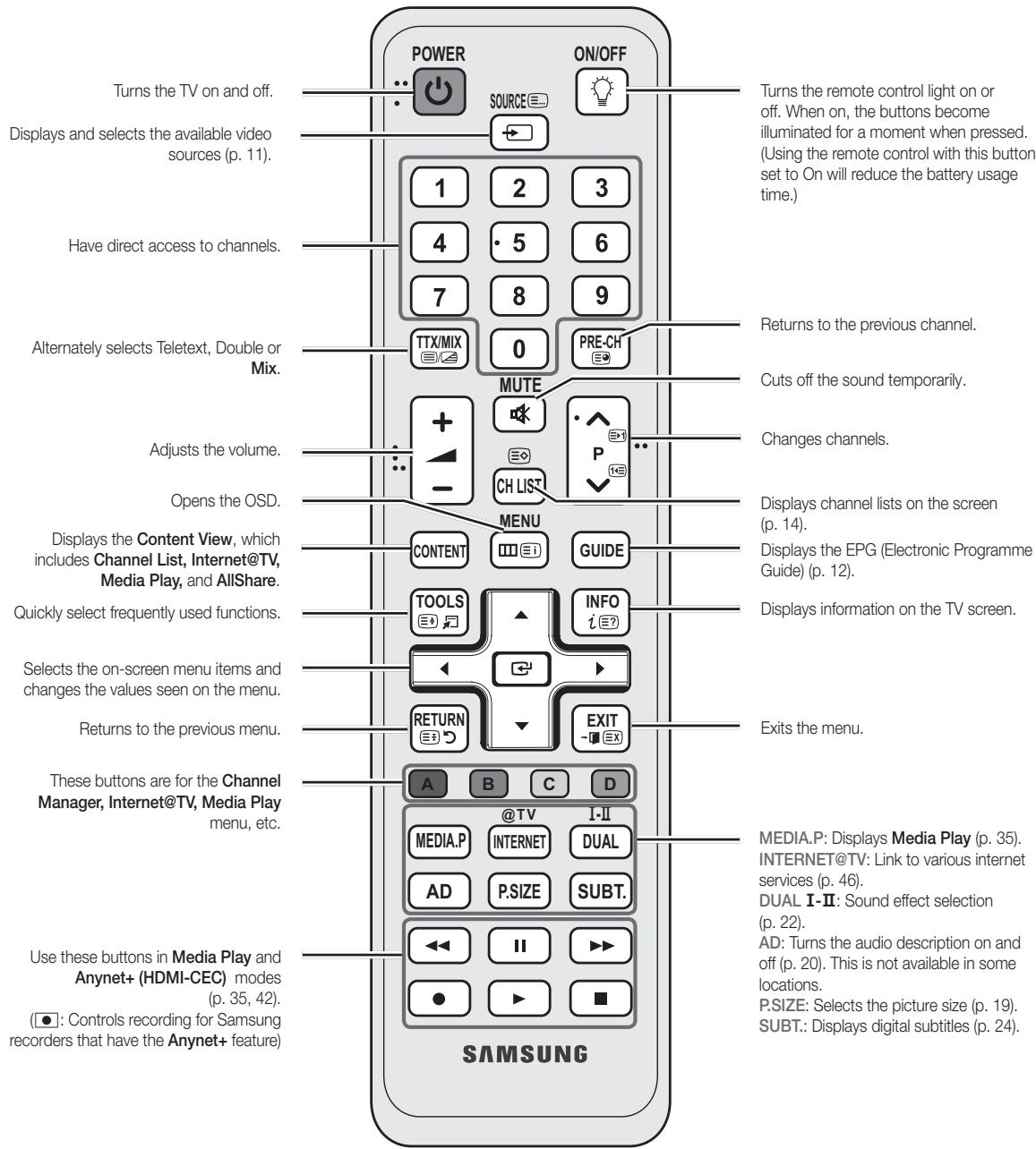 SAMSUNG UE-32C6710 - Viewing the Remote Control - 1