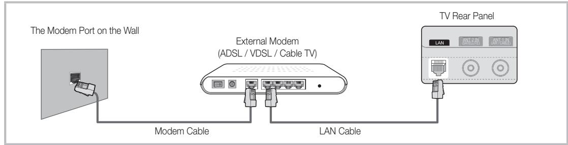 The Modem Port on the Wall External Modem (ADSL / VDSL / Cable TV) Modem Cable LAN Cable TV Rear Panel