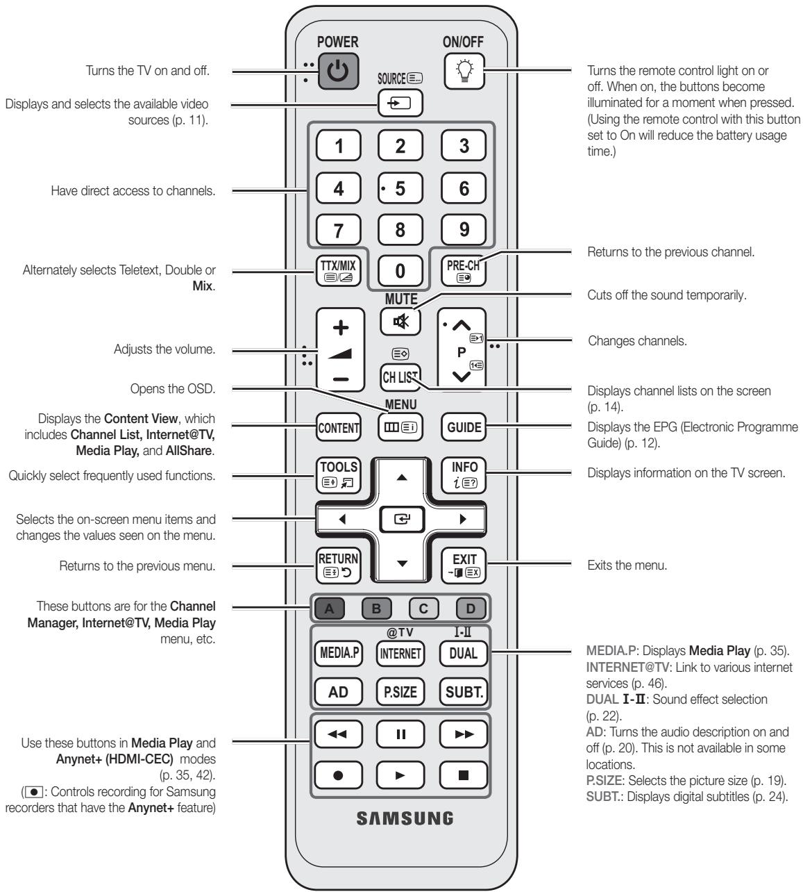 Turns the TV on and off. Displays and selects the available video sources (p. 11). Have direct access to channels. Alternately selects Teletext, Double or Mix. Adjusts the volume. Opens the OSD. Displays the Content View, which includes Channel List, Internet@TV, Media Play, and AllShare. Quickly select frequently used functions. Selects the on-screen menu items and changes the values seen on the menu. Returns to the previous menu. These buttons are for the Channel Manager, Internet@TV, Media Play menu, etc. Use these buttons in Media Play and Anynet+ (HDMI-CEC) modes (p. 35, 42). (●: Controls recording for Samsung recorders that have the Anynet+ feature) POWER SOURCE ON/OFF 1 2 3 4 5 6 7 8 9 TTX/MIX 0 PRE-CH MUTE + - CH LIST P ... MENU CONTENT GUIDE TOOLS INFO i?? RETURN EXIT A B C D MEDIA.P INTERNET DUAL AD P.SIZE SUBT. ←← II ►► ● ►► SAMSUNG Turns the remote control light on or off. When on, the buttons become illuminated for a moment when pressed. (Using the remote control with this button set to On will reduce the battery usage time.) Returns to the previous channel. Cuts off the sound temporarily. Changes channels. Displays channel lists on the screen (p. 14). Displays the EPG (Electronic Programme Guide) (p. 12). Displays information on the TV screen. Exits the menu. MEDIA.P: Displays Media Play (p. 35). INTERNET@TV: Link to various internet services (p. 46). DUAL I-II: Sound effect selection (p. 22). AD: Turns the audio description on and off (p. 20). This is not available in some locations. P.SIZE: Selects the picture size (p. 19). SUBT.: Displays digital subtitles (p. 24).